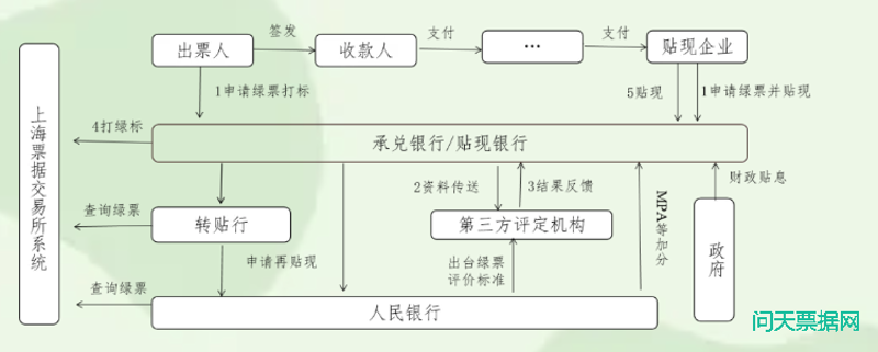 绿色支付系统